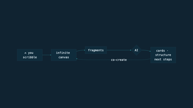 Avatar flow: you scribble, infinite canvas, fragments, AI, cards and structure, then co-create back